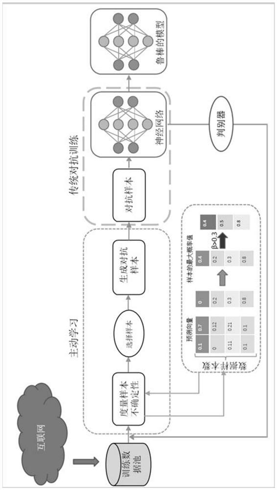 Method and device for performing adversarial training by using Internet pictures based on active learning