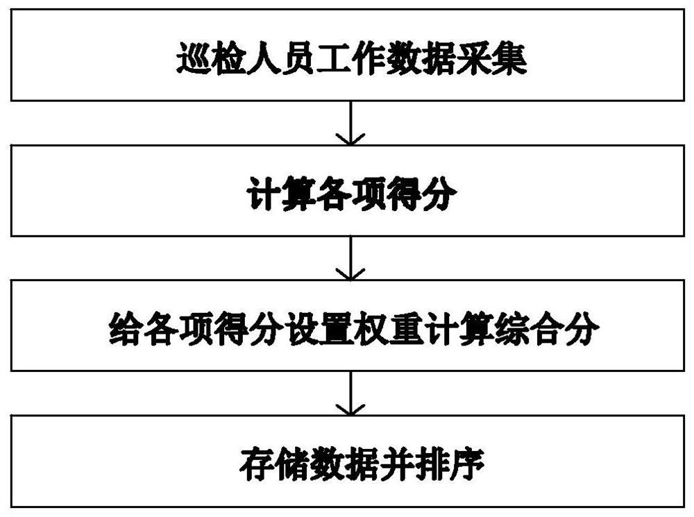 A scoring system and method for inspectors