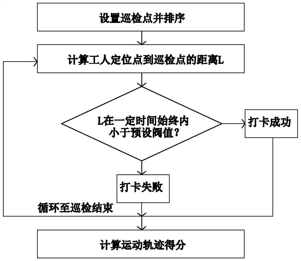 A scoring system and method for inspectors