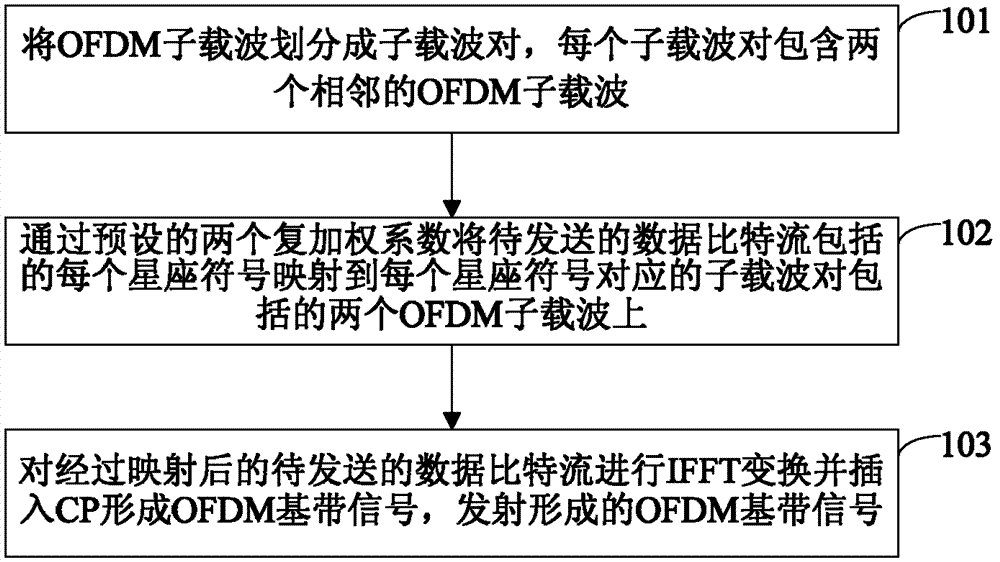 Sending method, receiving method and device capable of lowering out-of-band radiation