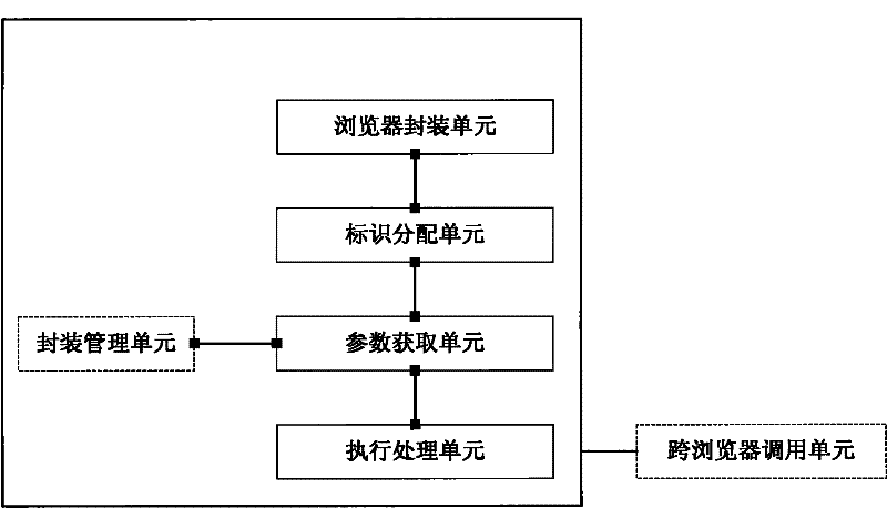 Encapsulation method of browser control part and device thereof