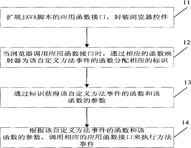 Encapsulation method of browser control part and device thereof