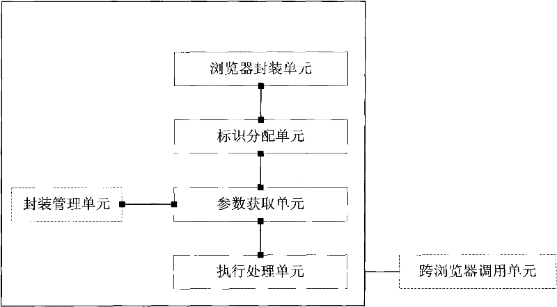 Encapsulation method of browser control part and device thereof