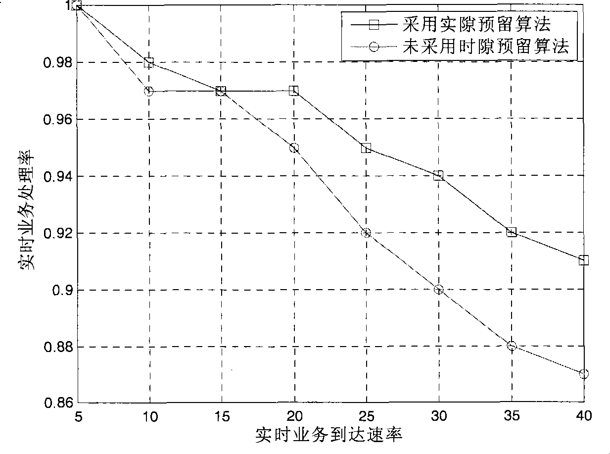 Wireless Mesh network MAC layer bandwidth request and allocation method based on IEEE802.16d standard