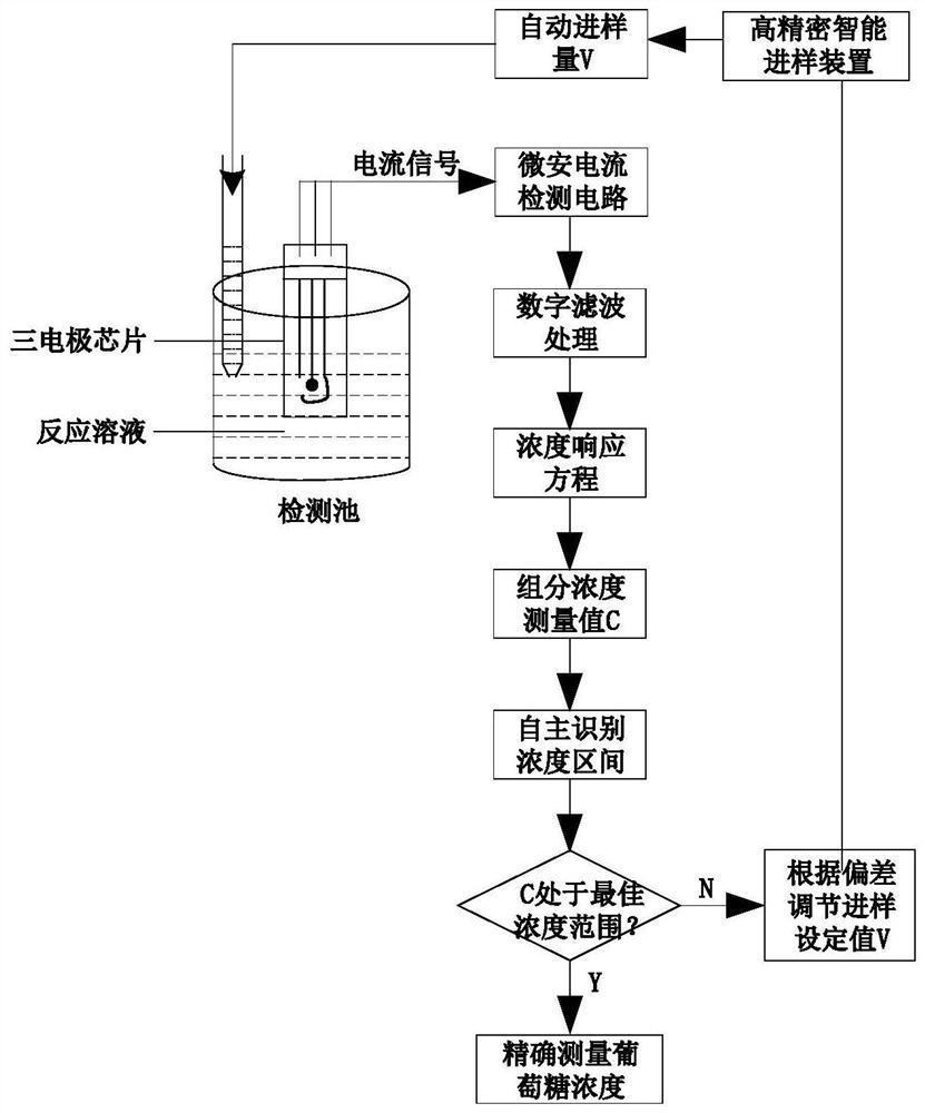 Glucose wide-range high-precision automatic detection method and system