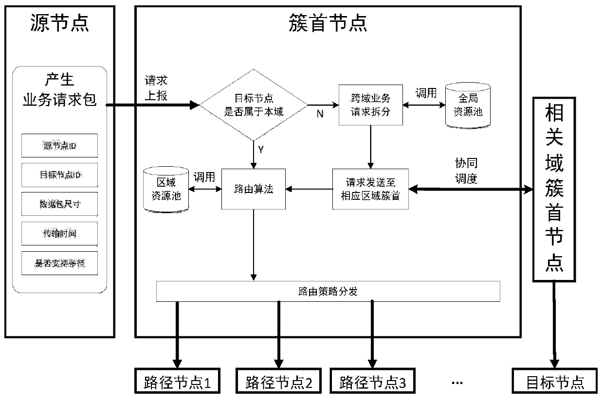 Efficient routing method under distributed domain-division network