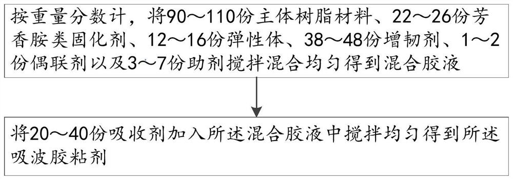 Wave-absorbing adhesive, preparation method thereof and wave-absorbing material