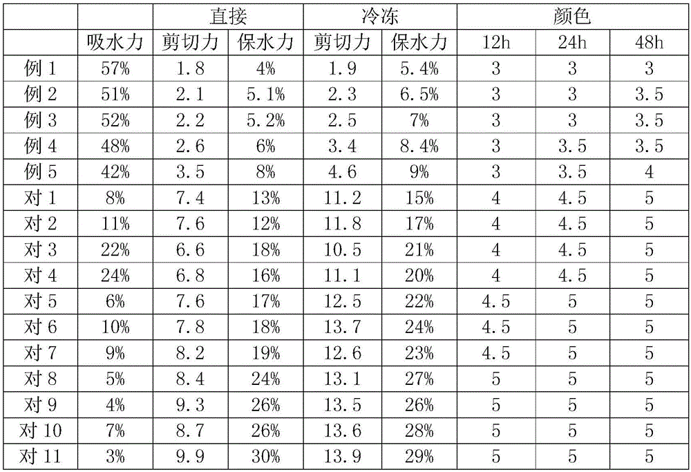 Non-phosphorus composition for improving quality of meat products