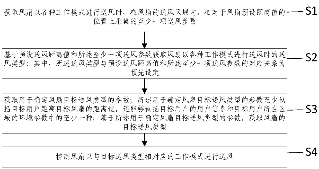 Fan control method, device and system based on air supplying type definition