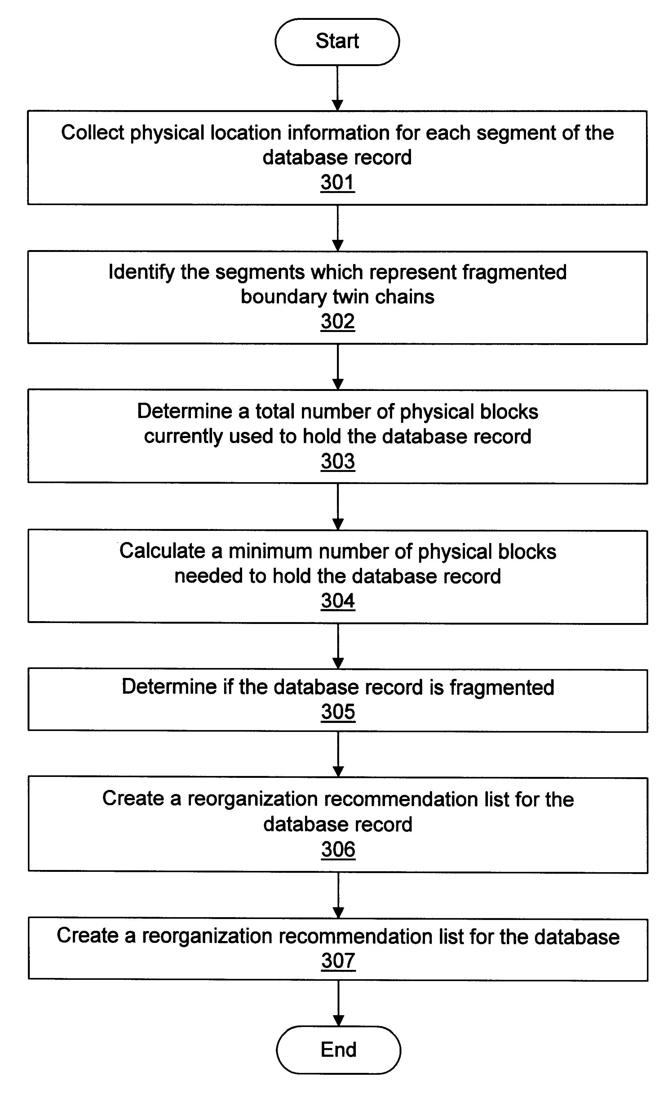 Hot spot analysis of IMS databases