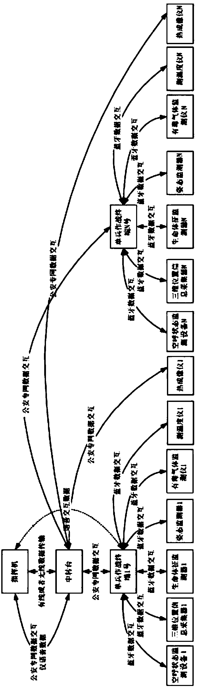 Battlefield commanding system based on relay station