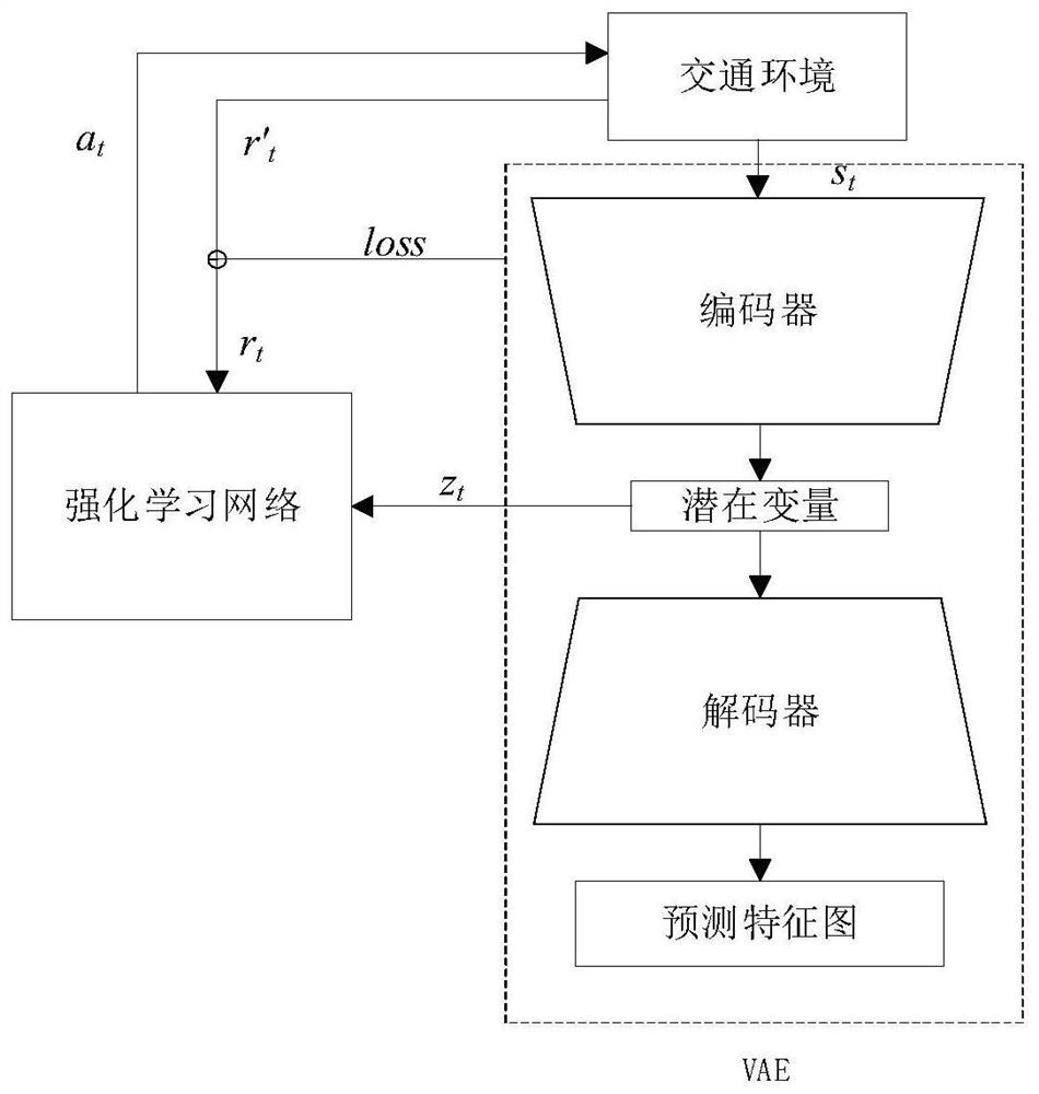 Automatic driving controller and training method based on variational auto-encoder and reinforcement learning