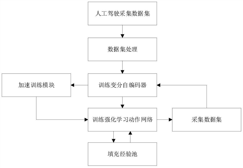 Automatic driving controller and training method based on variational auto-encoder and reinforcement learning