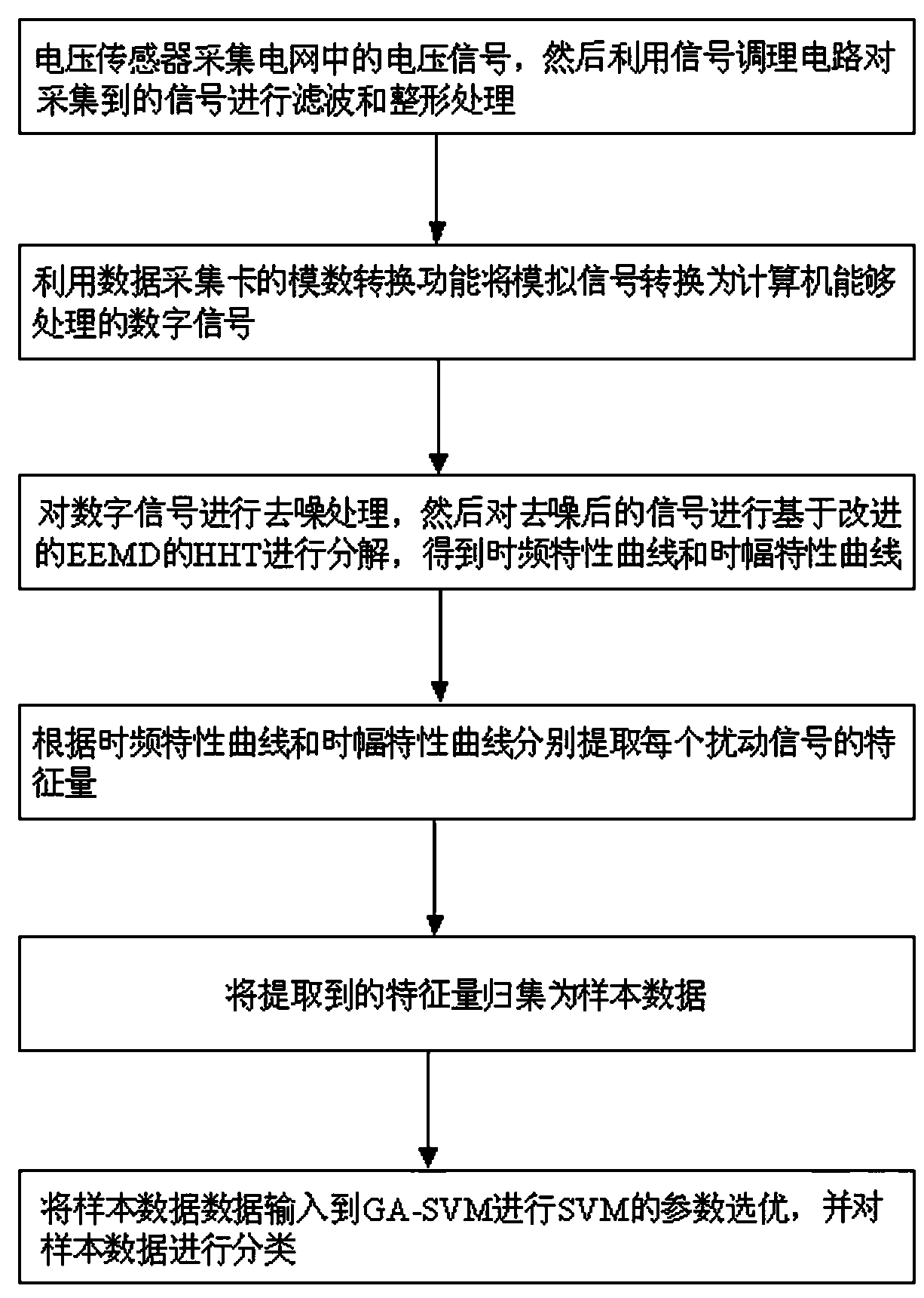 Classification and identification method of power quality multi-disturbance signals based on ga-svm