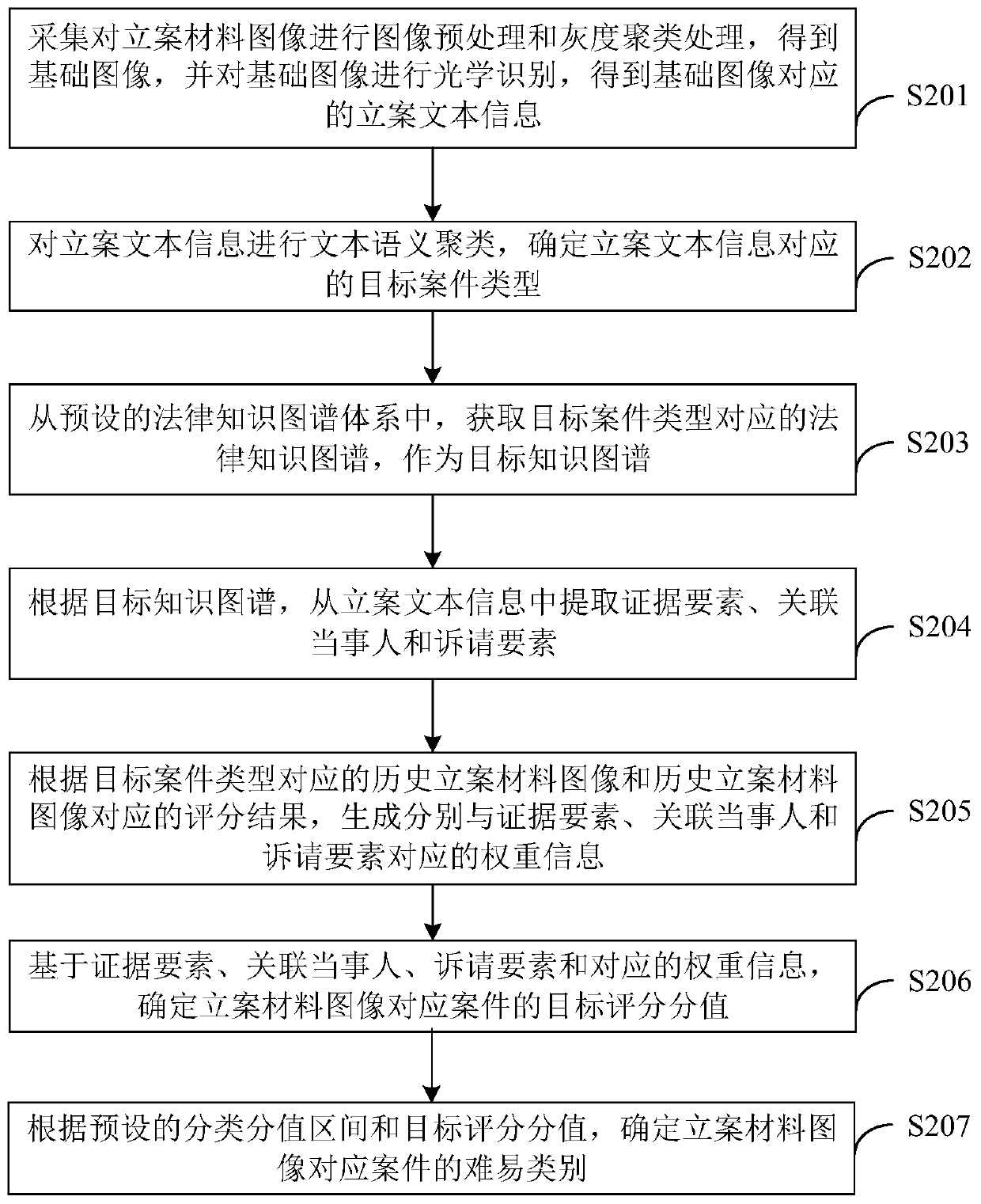 Case classification method and device, computer equipment and storage medium