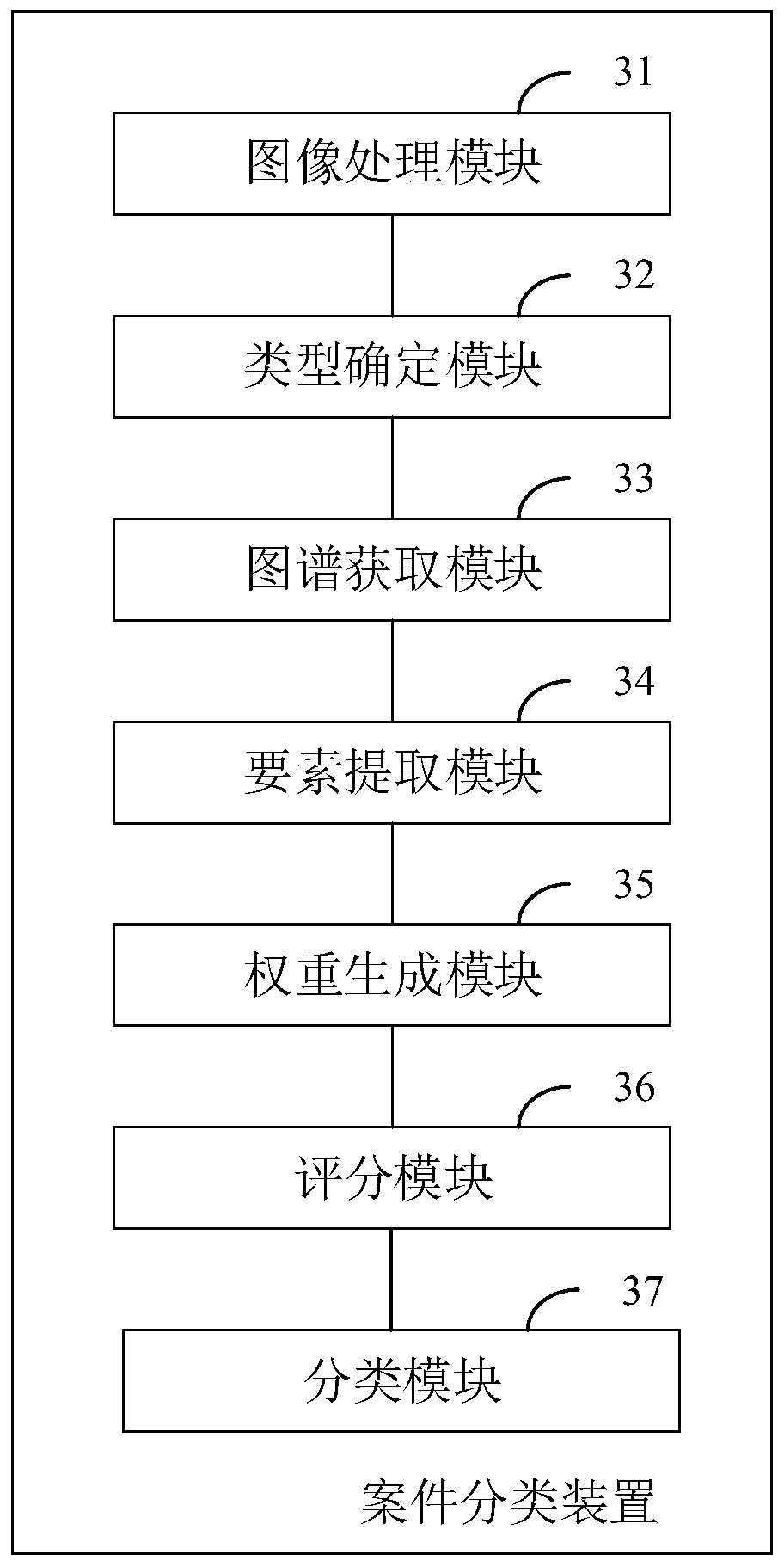 Case classification method and device, computer equipment and storage medium