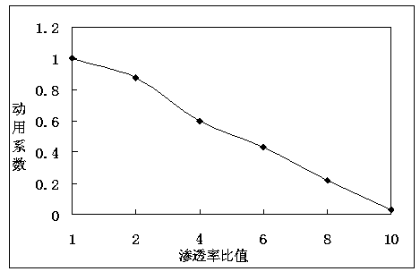 Method for determining productivity of new wells in old area of offshore oilfield based on multiple factors