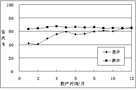 Method for determining productivity of new wells in old area of offshore oilfield based on multiple factors