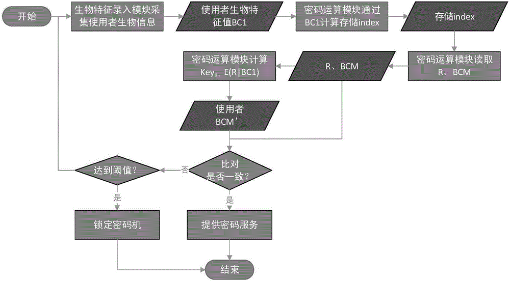 Biological feature password authentication method and device