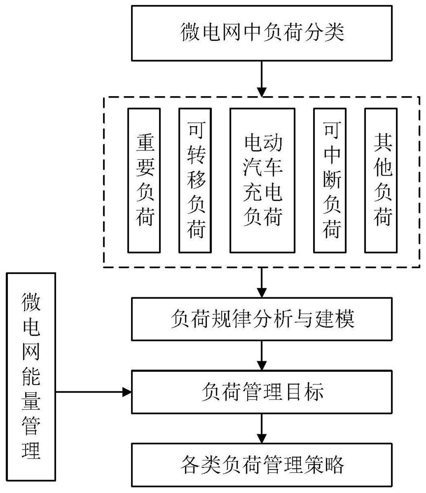 A load management method, device and readable storage medium of a grid-connected microgrid