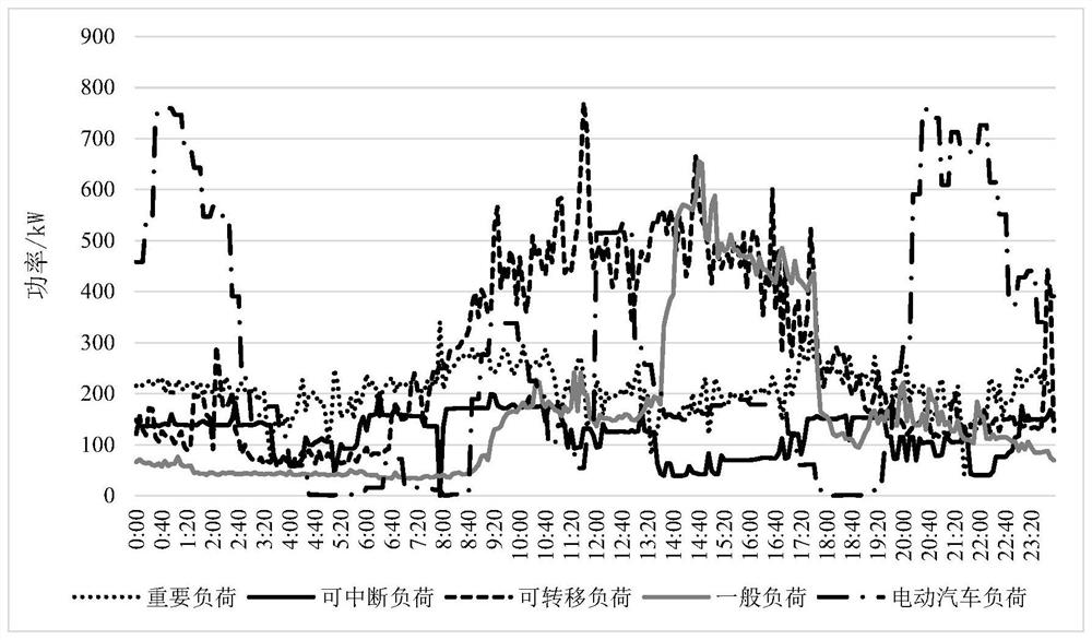 A load management method, device and readable storage medium of a grid-connected microgrid