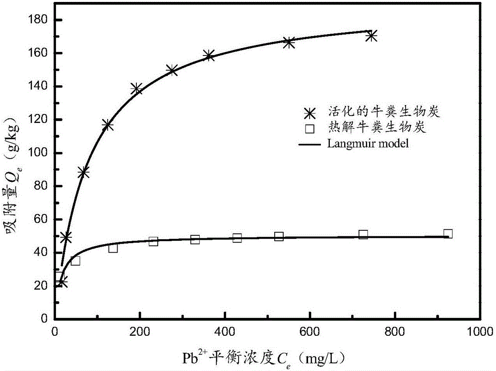 Preparation method and application of cow dung biological carbon