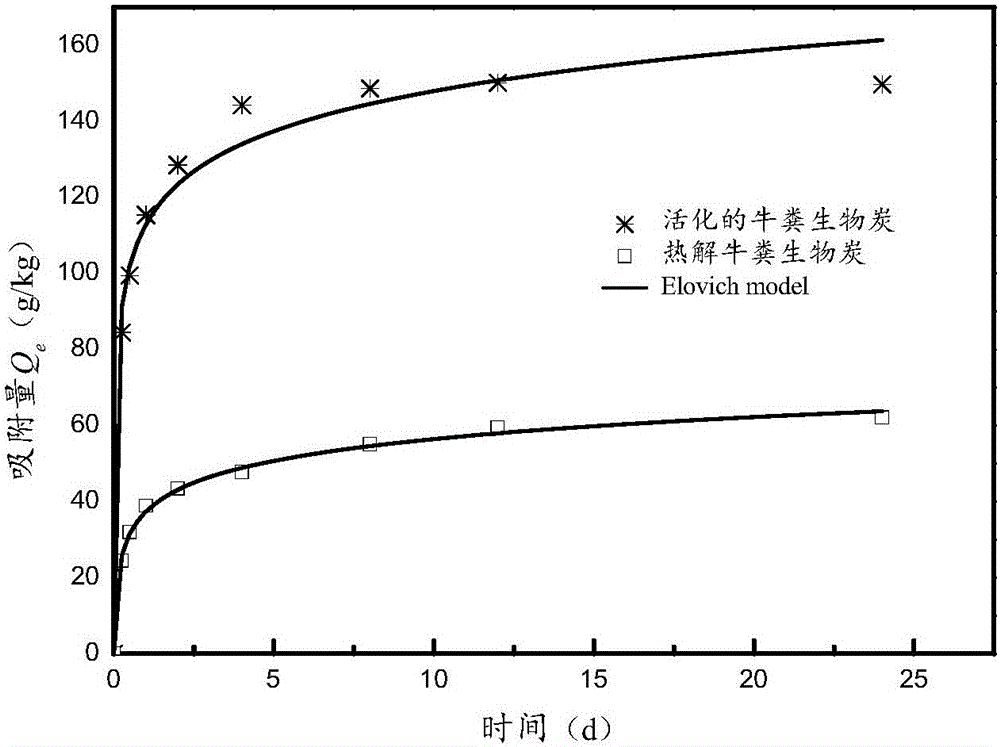 Preparation method and application of cow dung biological carbon