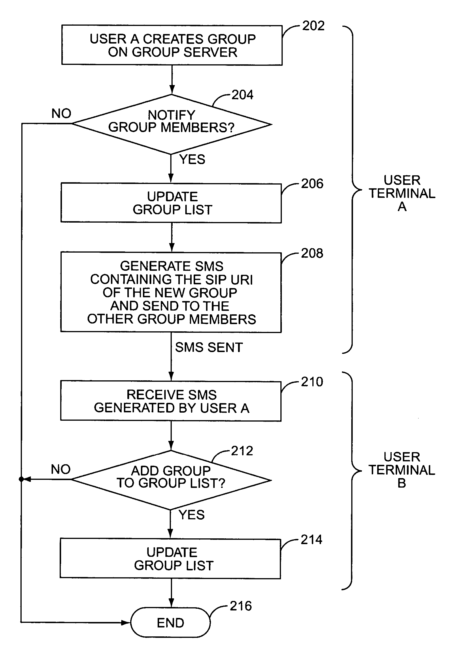 Method to facilitate distribution of group identifications for push-to-talk groups