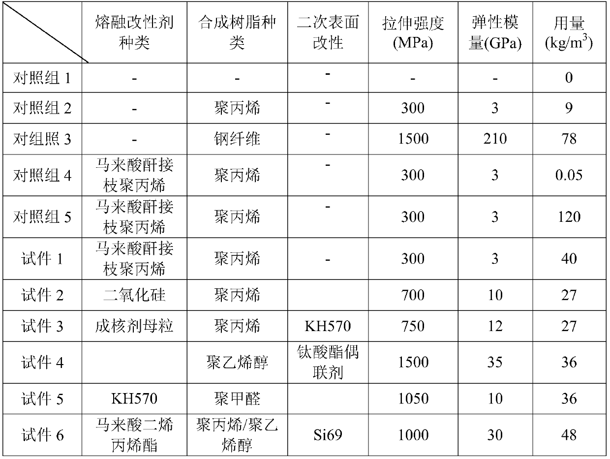 High-strength modified synthetic fiber reinforced reactive powder concrete