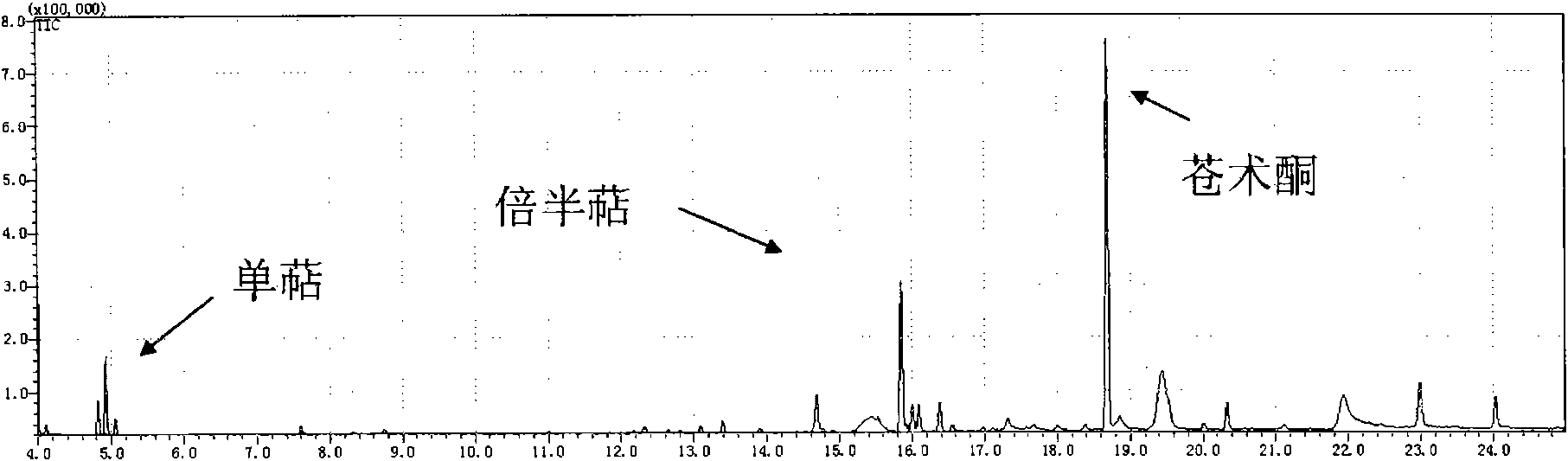 Method for preparing large-head atractylodes rhizome and sesquiterpene compound