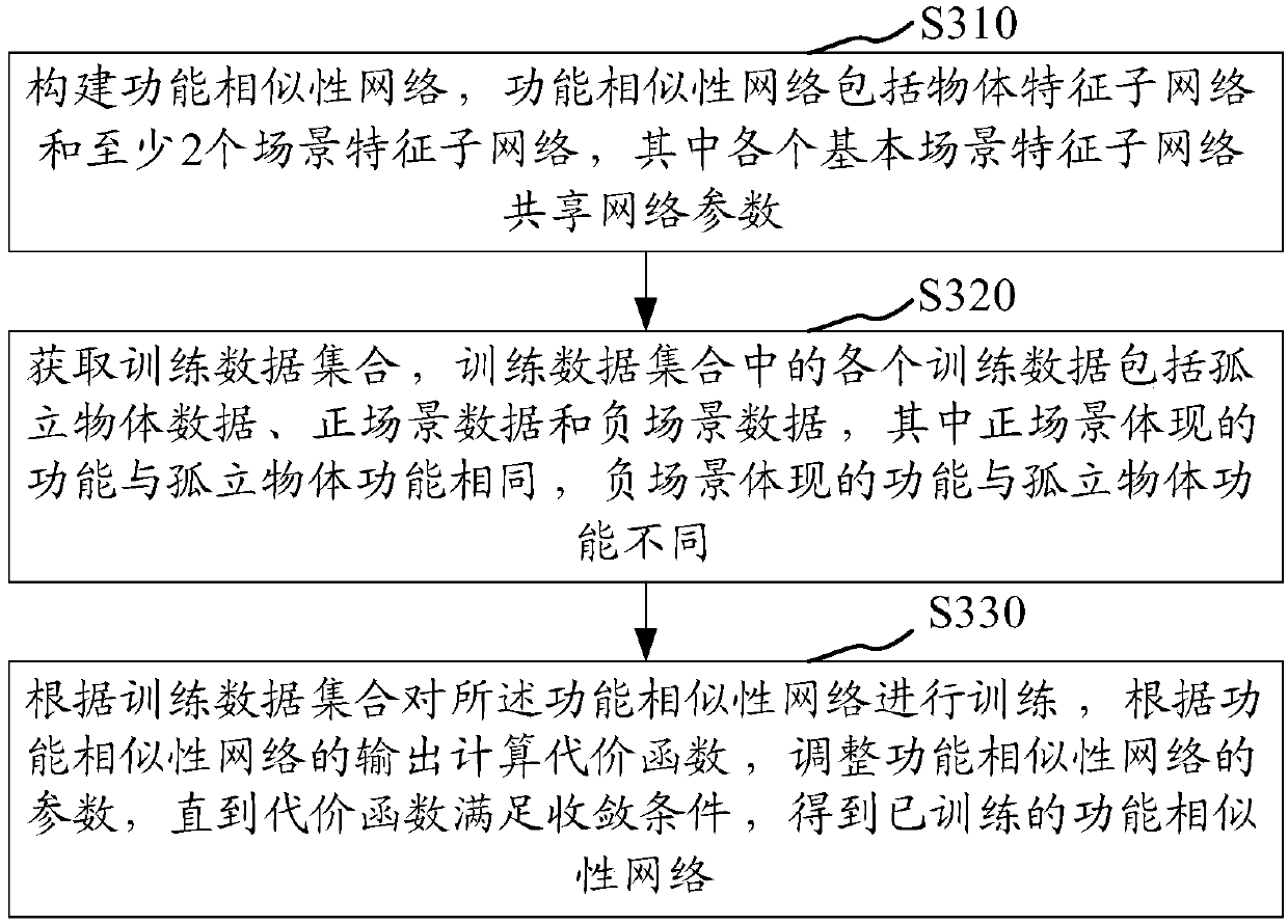 Object functionality prediction method and device, computer equipment and storage medium