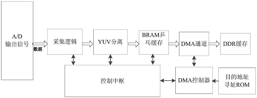 System and method for implementing video capture, compression and transmission on SOC (System On Chip)