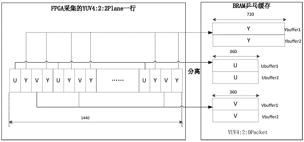 System and method for implementing video capture, compression and transmission on SOC (System On Chip)