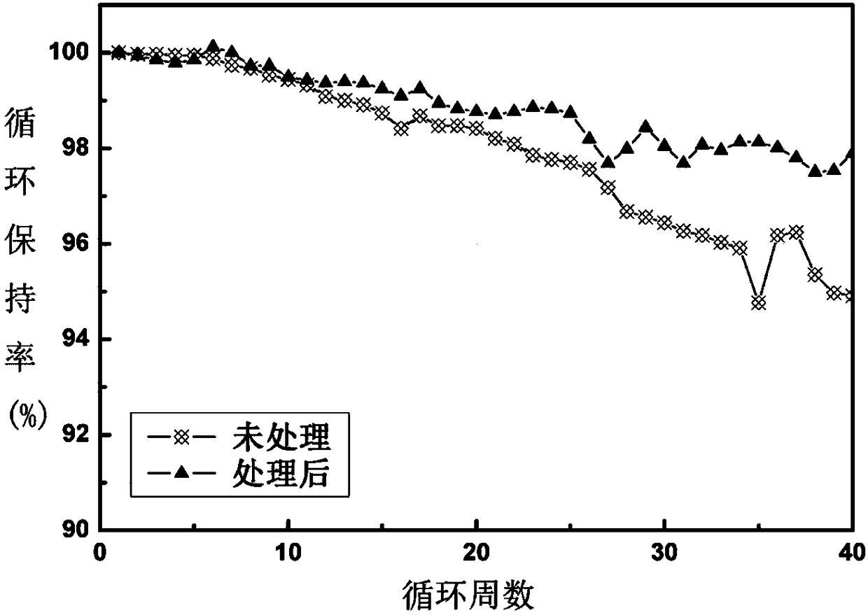 Composite modification method for lithium ion battery positive electrode material