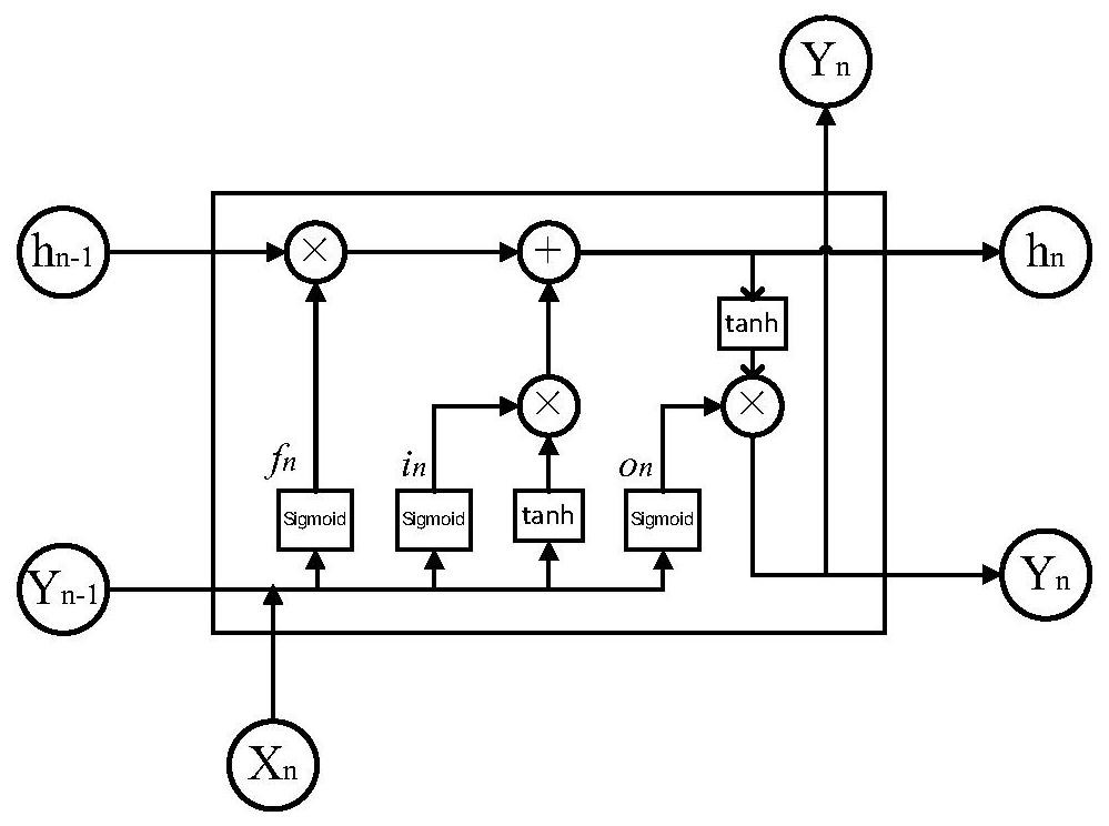 Hybrid neural network fault prediction method and system for high-performance computer