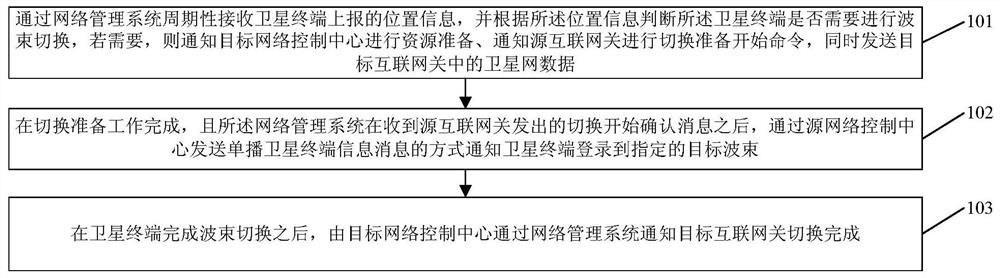 High-throughput satellite terminal beam switching method and device based on 5G core network