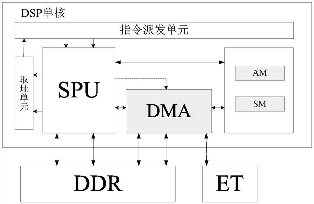 DMA broadcast data transmission method based on host count in gpdsp