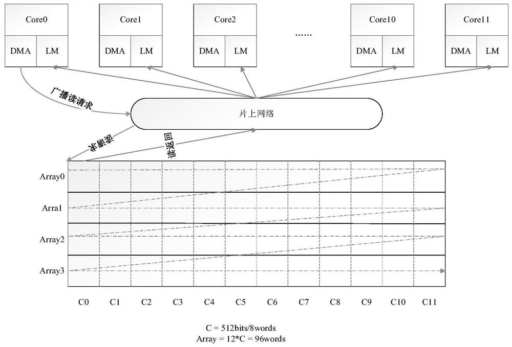 DMA broadcast data transmission method based on host count in gpdsp