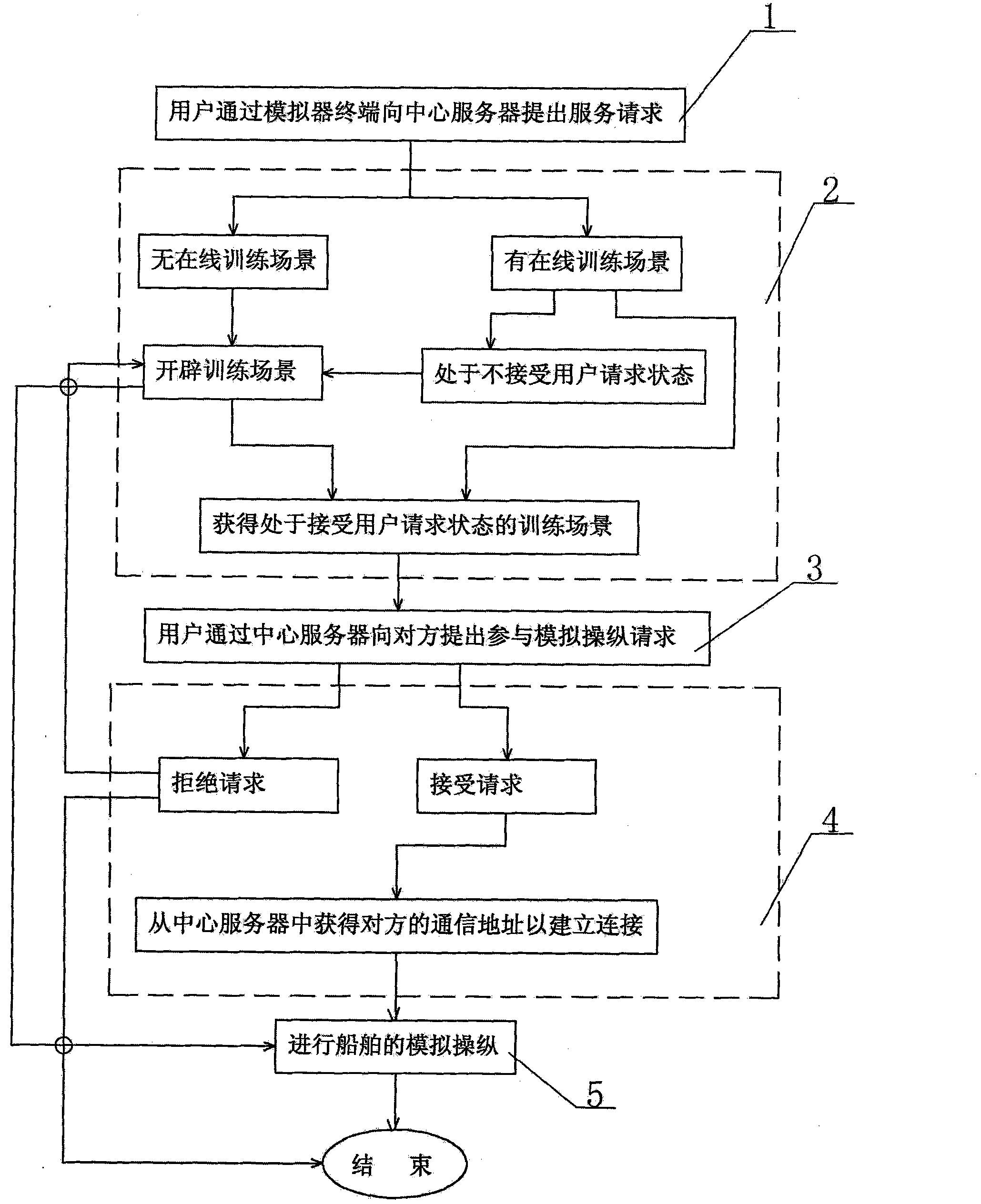 Multi-ship control simulator integrating system based on internet and realizing method thereof