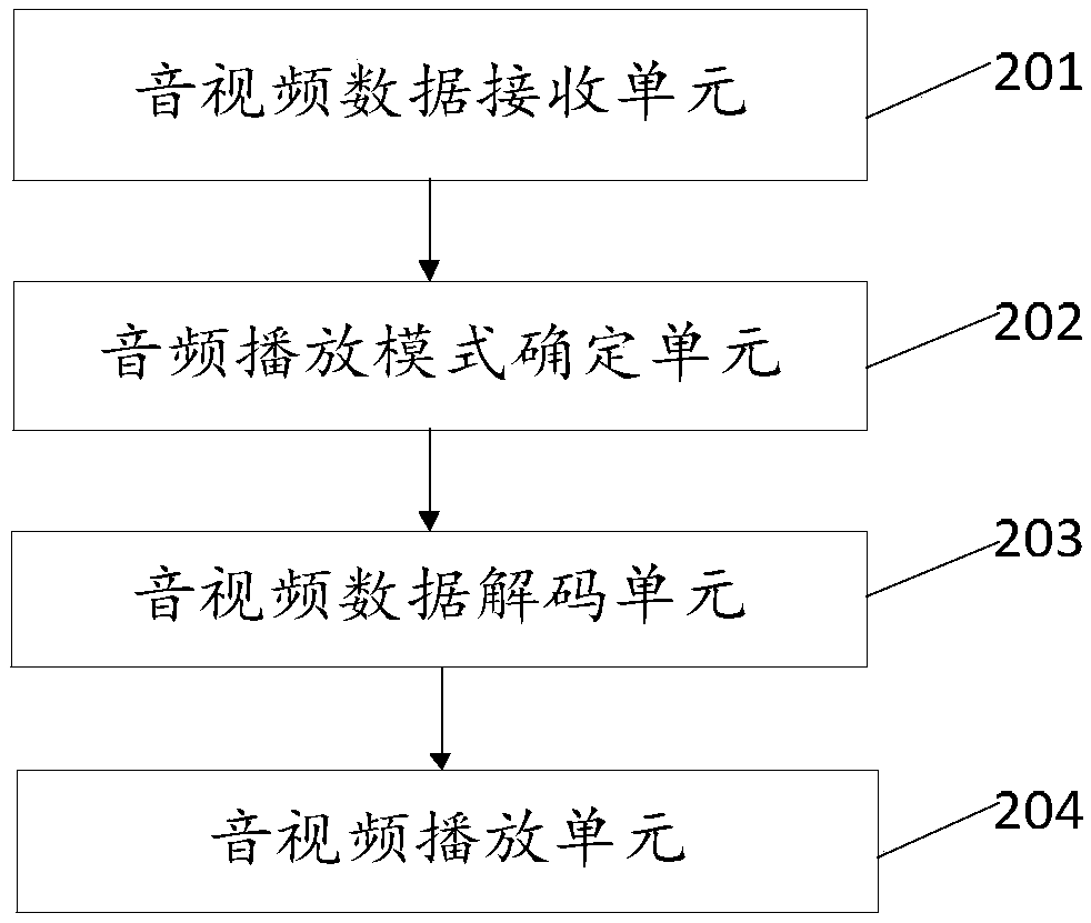 Audio and video network playing method and device and electronic device