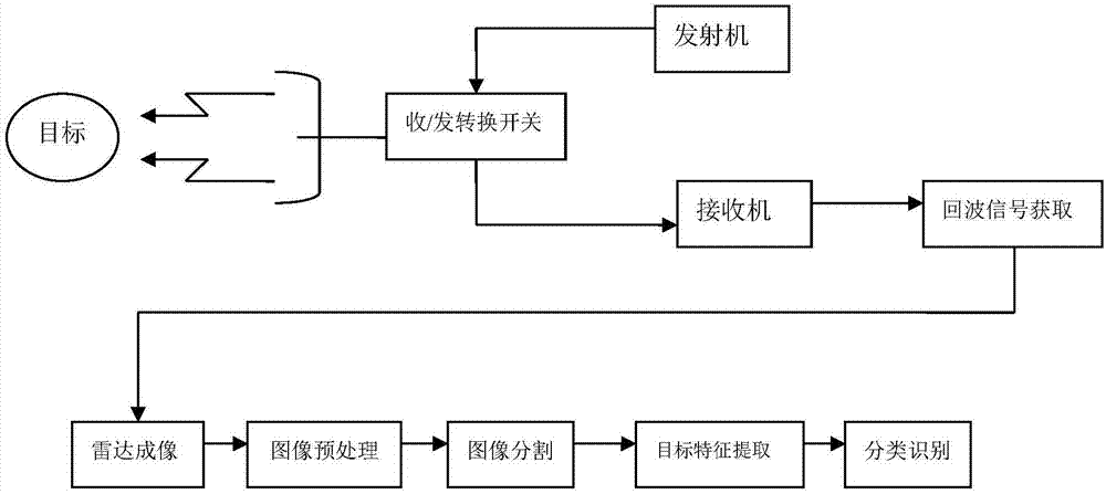 SAR image target detection and recognition integration method