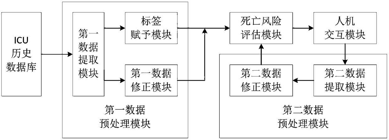 Deep learning-based ICU death risk evaluation system