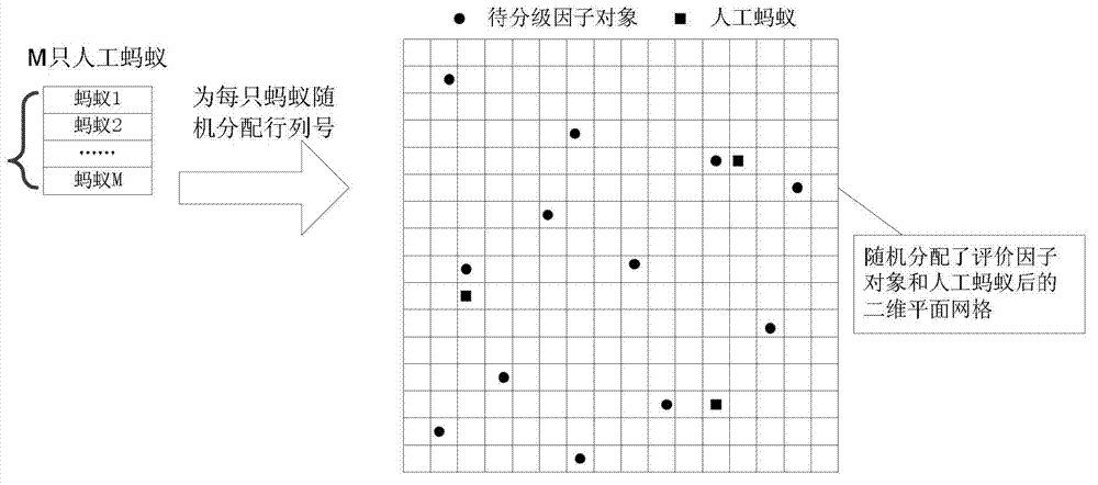 Assessment factor rating method for land resources based on ant colony clustering model