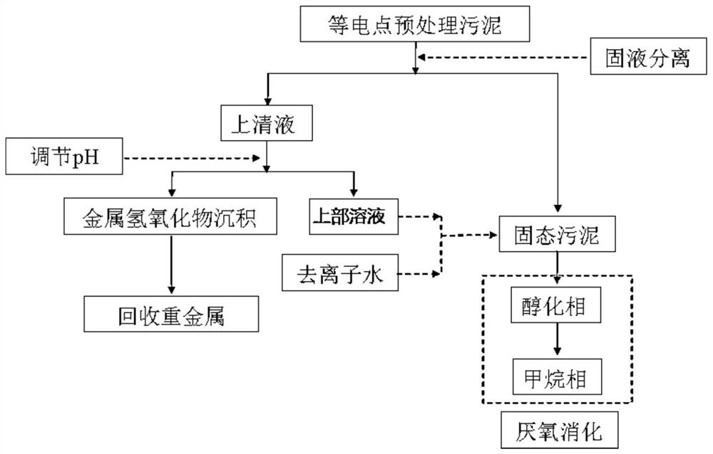 A method based on the isoelectric point to promote the prealcoholization of excess sludge and strengthen anaerobic digestion