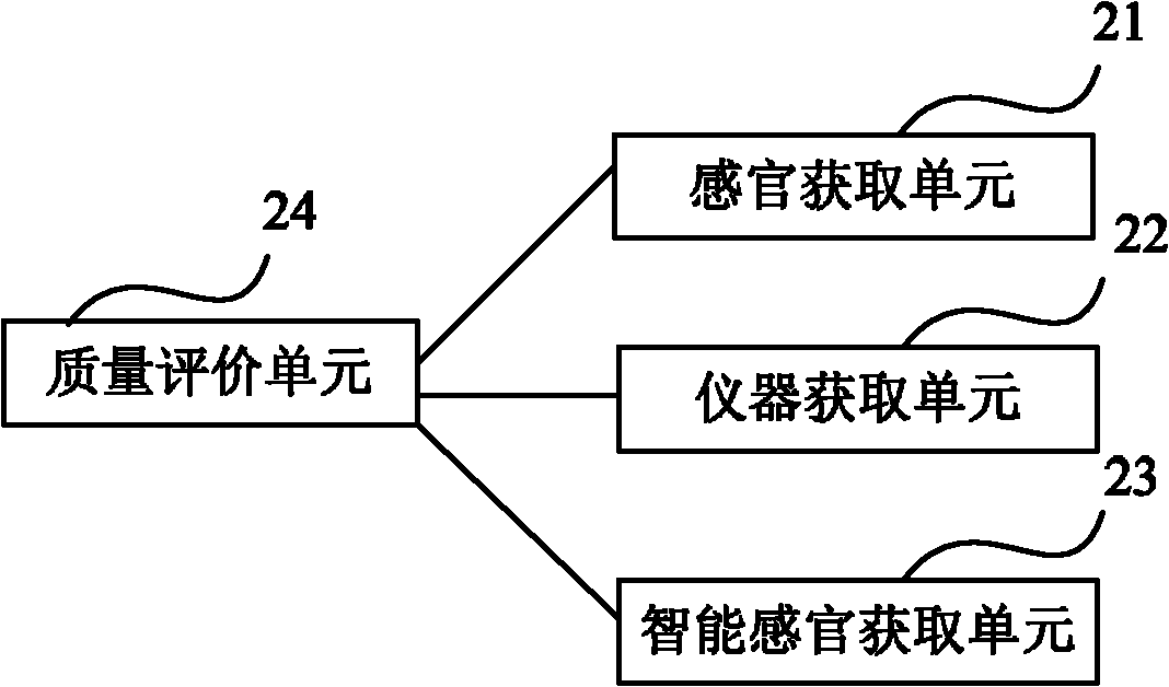 Food sensory quality evaluation method and system thereof