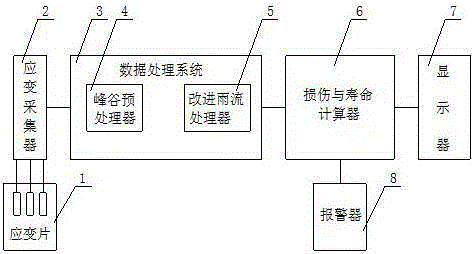 Robot arm strain test data processing method