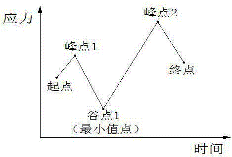 Robot arm strain test data processing method