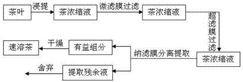 Method for separating and preparing instant tea by use of multilayer membranes