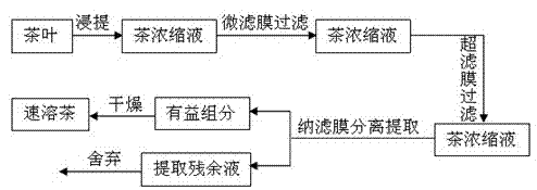 Method for separating and preparing instant tea by use of multilayer membranes