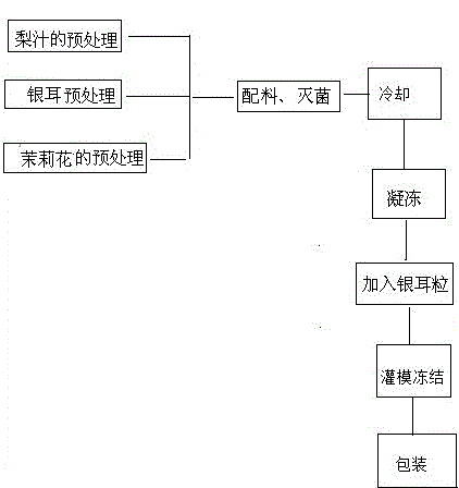 A kind of frozen drink containing jasmine, white fungus and pear and its preparation method